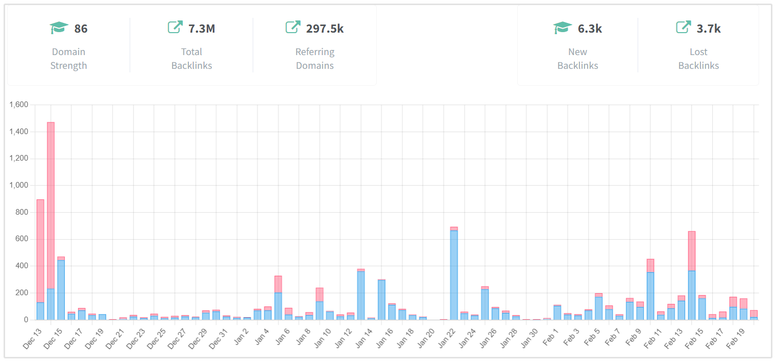 Backlink Monitoring Graph